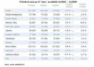 Vývoj cen nemovitostí ve vybraných krajských městech 